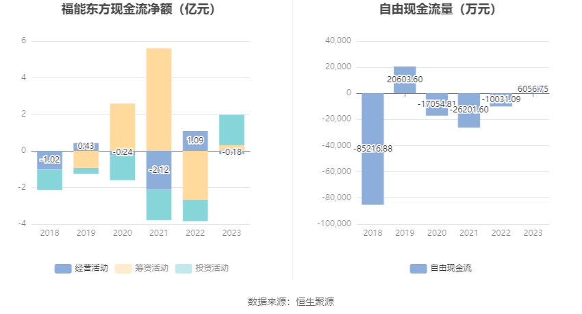 福能东方：2023 年盈利 7013.90 万元 同比扭亏 - 第 14 张图片 - 小家生活风水网