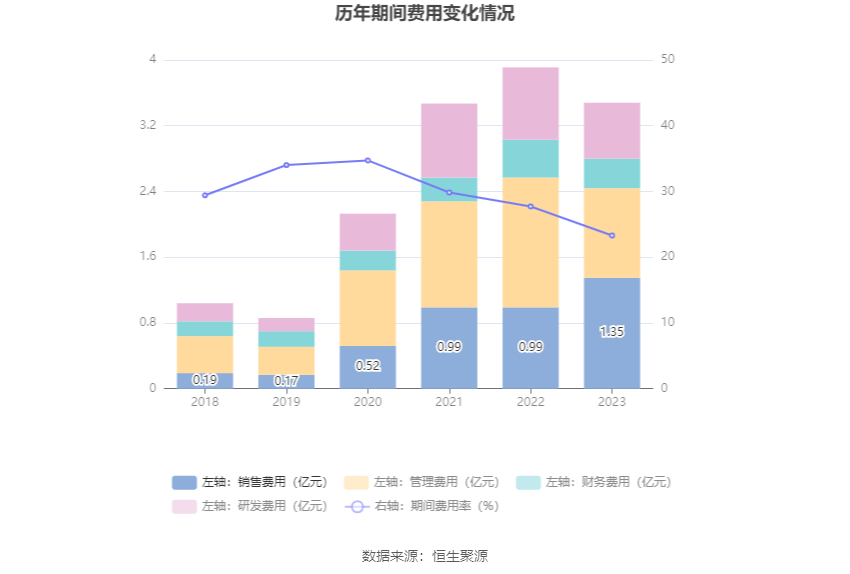 福能东方：2023 年盈利 7013.90 万元 同比扭亏 - 第 17 张图片 - 小家生活风水网