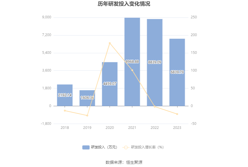 福能东方：2023 年盈利 7013.90 万元 同比扭亏 - 第 22 张图片 - 小家生活风水网