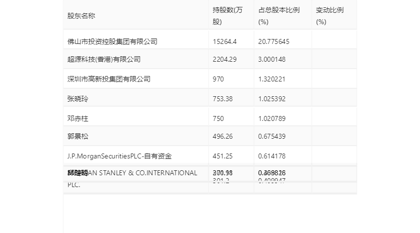 福能东方：2023 年盈利 7013.90 万元 同比扭亏 - 第 25 张图片 - 小家生活风水网