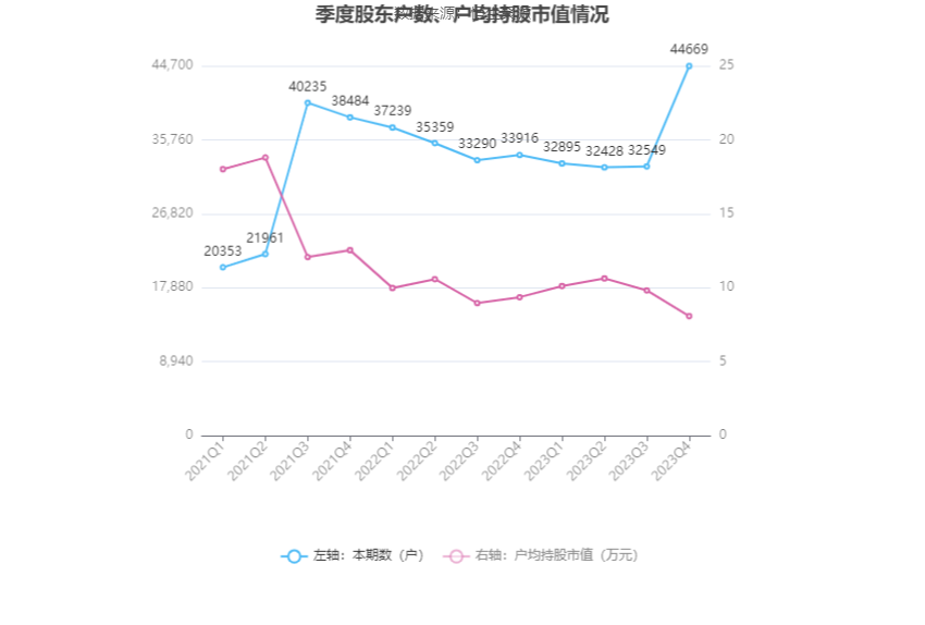 福能东方：2023 年盈利 7013.90 万元 同比扭亏 - 第 26 张图片 - 小家生活风水网