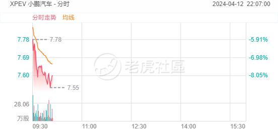 小鹏汽车跌超 8%	，蔚来跌超 6%，4 月首周乘用车销量较弱 - 第 1 张图片 - 小家生活风水网