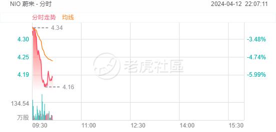 小鹏汽车跌超 8%，蔚来跌超 6%，4 月首周乘用车销量较弱 - 第 2 张图片 - 小家生活风水网