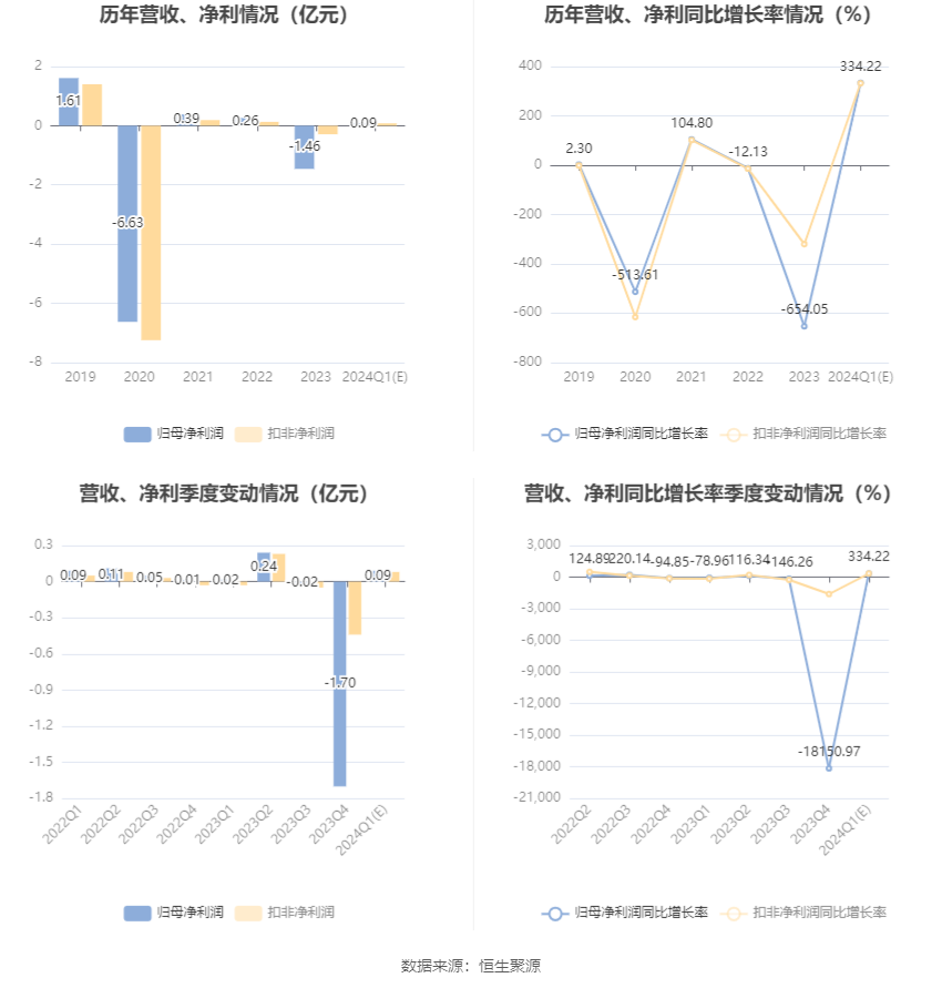 航天科技：预计 2024 年一季度净利同比增长 257.6%-410.86%- 第 6 张图片 - 小家生活风水网