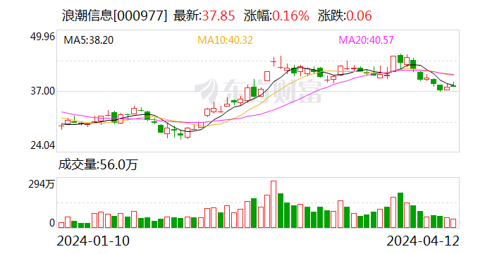 浪潮信息：公司目前暂不涉及低空飞行器相关业务 - 第 1 张图片 - 小家生活风水网