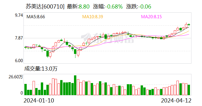 苏美达：2023 年净利润 10.30 亿元 同比增长 12.80% 拟 10 派 3.3 元 - 第 1 张图片 - 小家生活风水网