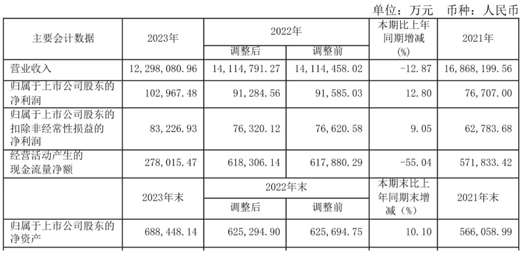 苏美达：2023 年净利润 10.30 亿元 同比增长 12.80% 拟 10 派 3.3 元 - 第 2 张图片 - 小家生活风水网