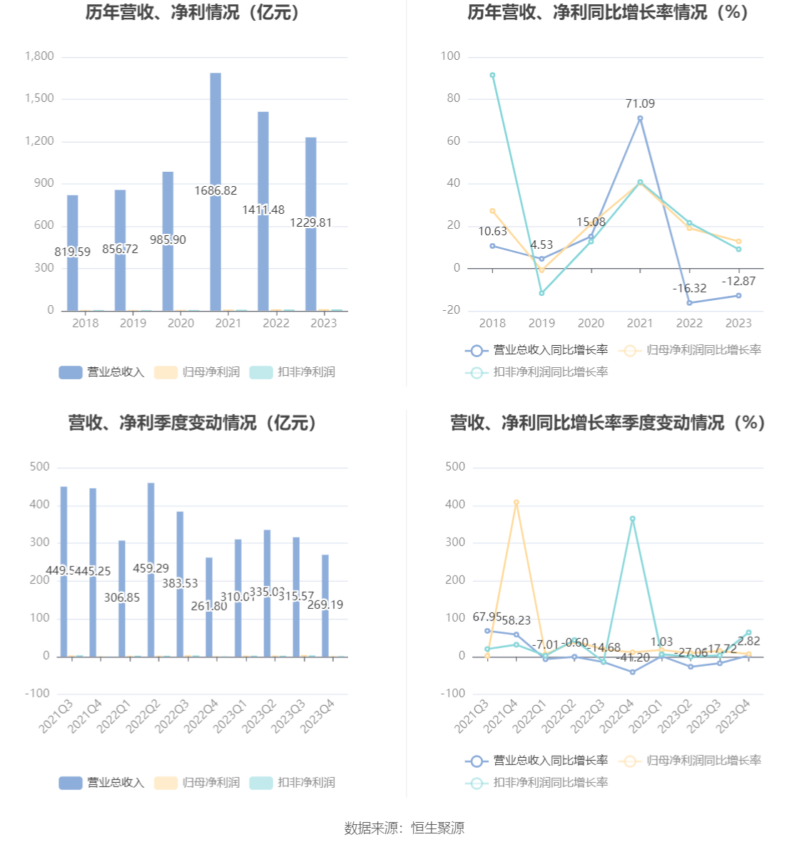 苏美达：2023 年净利润 10.30 亿元 同比增长 12.80% 拟 10 派 3.3 元 - 第 7 张图片 - 小家生活风水网