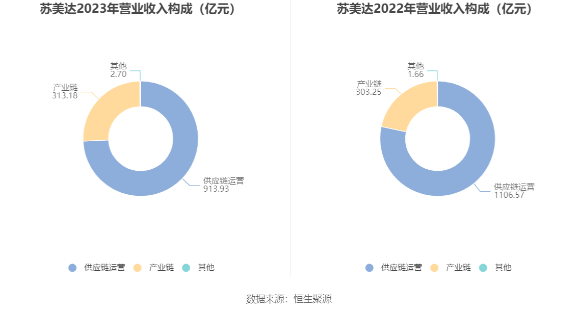 苏美达：2023 年净利润 10.30 亿元 同比增长 12.80% 拟 10 派 3.3 元 - 第 8 张图片 - 小家生活风水网