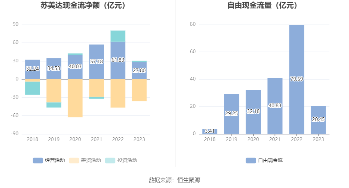 苏美达：2023 年净利润 10.30 亿元 同比增长 12.80% 拟 10 派 3.3 元 - 第 13 张图片 - 小家生活风水网