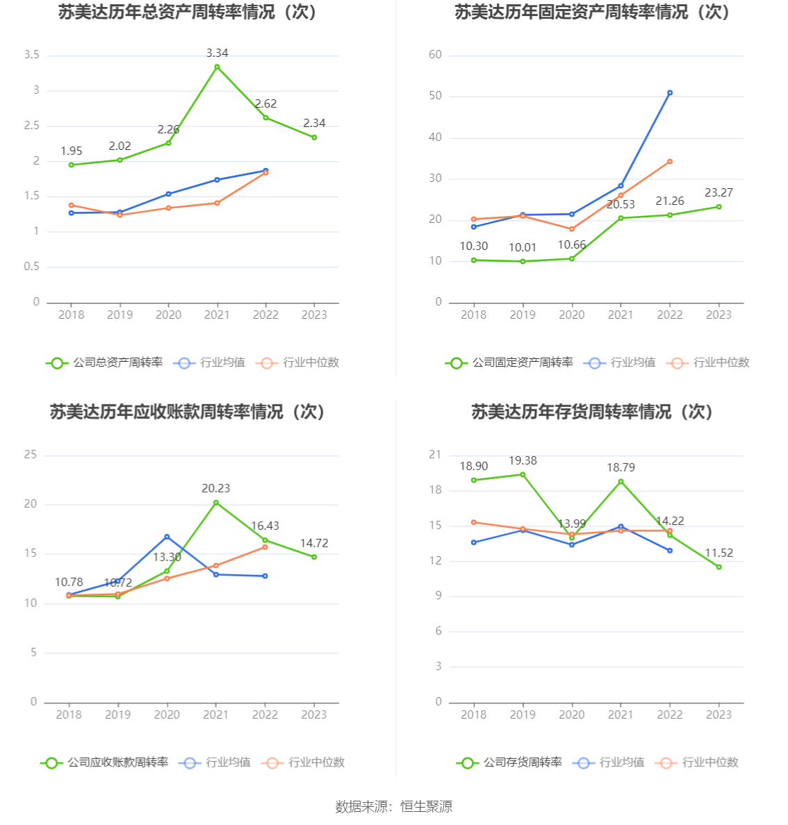 苏美达：2023 年净利润 10.30 亿元 同比增长 12.80% 拟 10 派 3.3 元 - 第 15 张图片 - 小家生活风水网