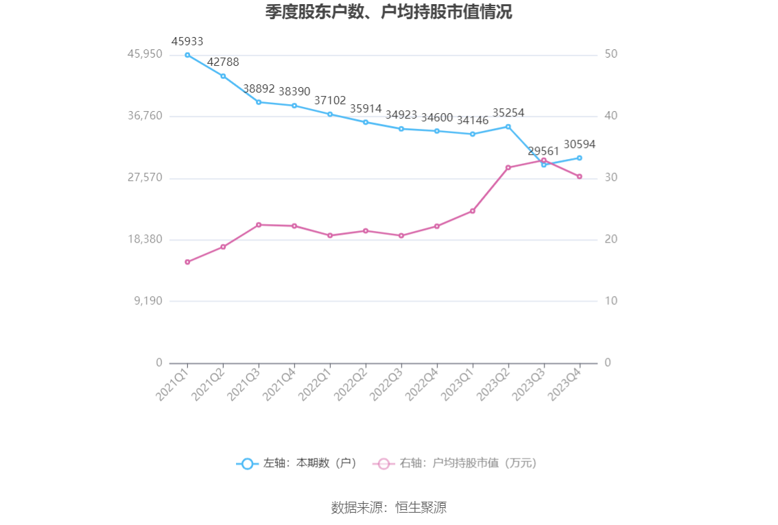 苏美达：2023 年净利润 10.30 亿元 同比增长 12.80% 拟 10 派 3.3 元 - 第 24 张图片 - 小家生活风水网