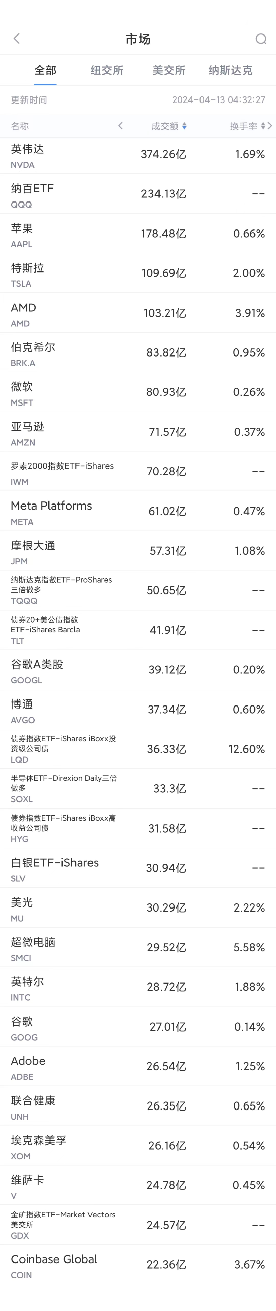 4 月 12 日美股成交额前 20：马斯克称 Grok 3 可能需要 10 万块英伟达 H100 GPU- 第 1 张图片 - 小家生活风水网