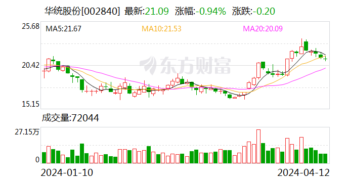 华统股份：3 月生猪销售收入 4.02 亿元 环比增 32.32%- 第 1 张图片 - 小家生活风水网