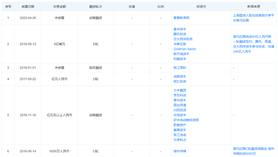 坐拥 3 亿月活用户，喜马拉雅冲刺港股 IPO- 第 1 张图片 - 小家生活风水网