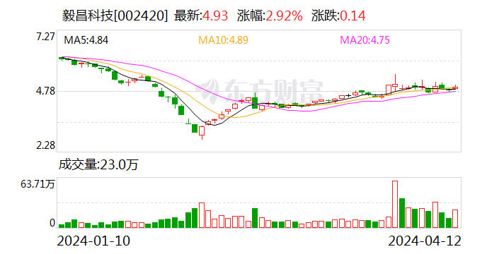 毅昌科技：第一季度归母净利润同比增 401.2%- 第 1 张图片 - 小家生活风水网