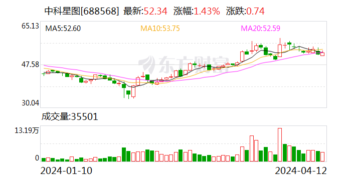 中科星图：2023 年净利润同比增逾四成 拟 10 转 4.9 派 1.92 元 - 第 1 张图片 - 小家生活风水网