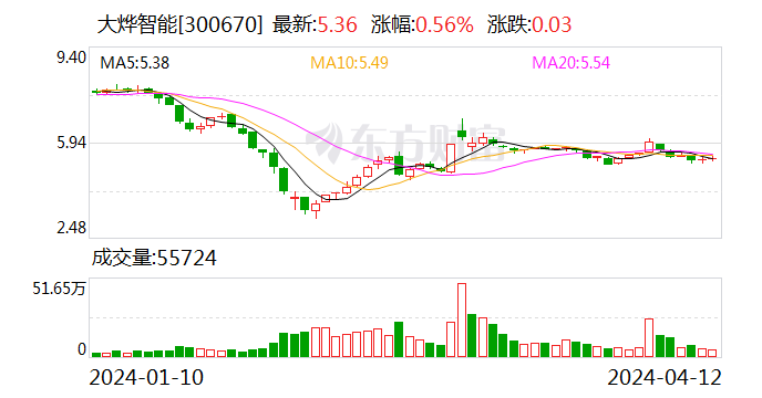 大烨智能：终止向特定对象发行股票事项 - 第 1 张图片 - 小家生活风水网