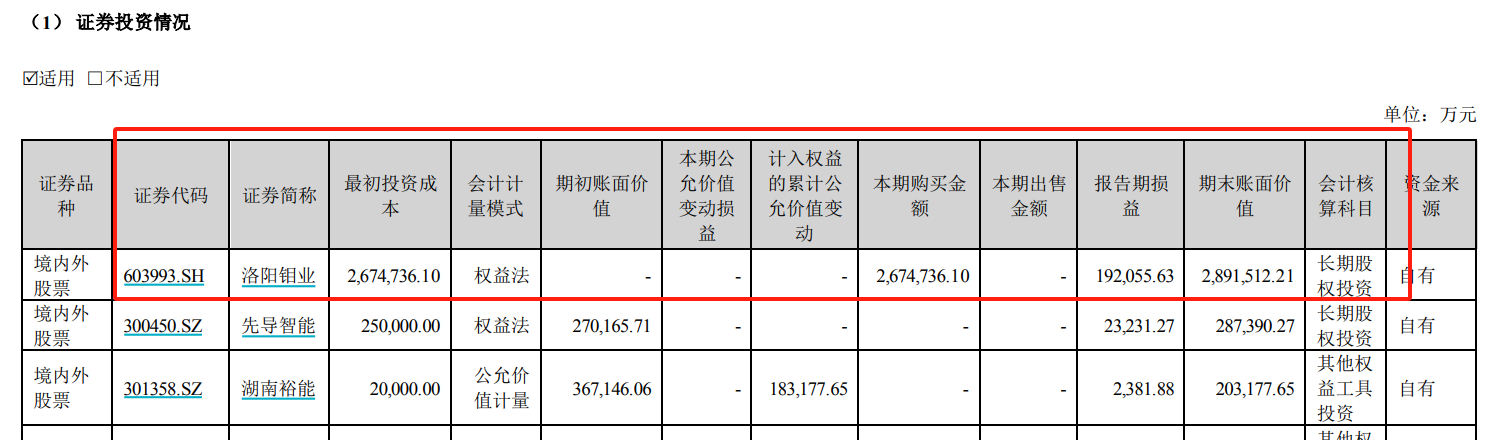 A 股公司投资净收益下滑 13%，有两成出现亏损最多亏 42 亿 - 第 1 张图片 - 小家生活风水网