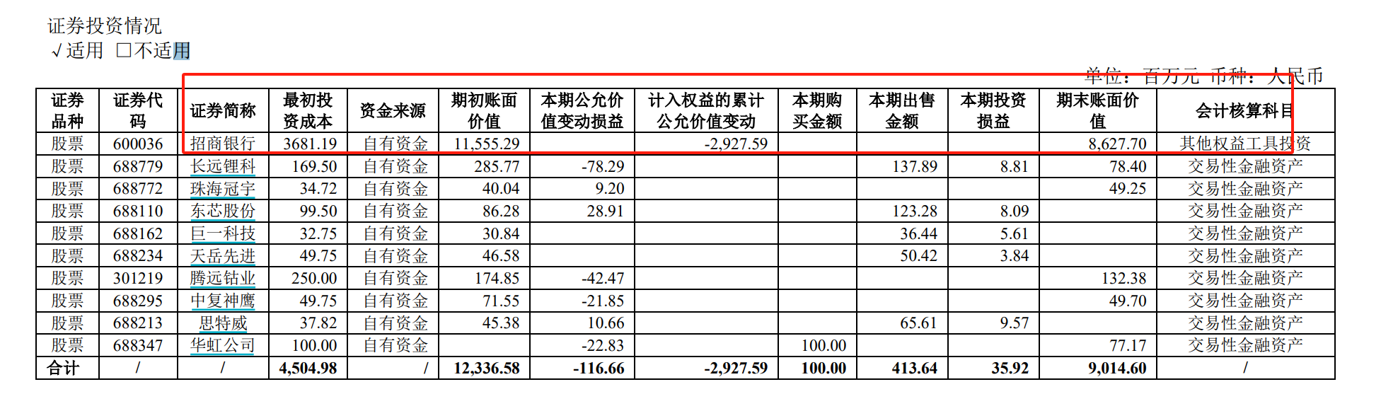 A 股公司投资净收益下滑 13%，有两成出现亏损最多亏 42 亿 - 第 2 张图片 - 小家生活风水网