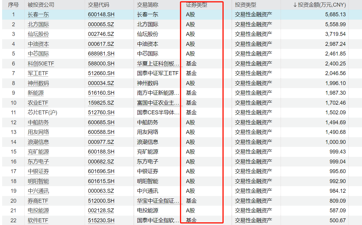 A 股公司投资净收益下滑 13%，有两成出现亏损最多亏 42 亿 - 第 3 张图片 - 小家生活风水网