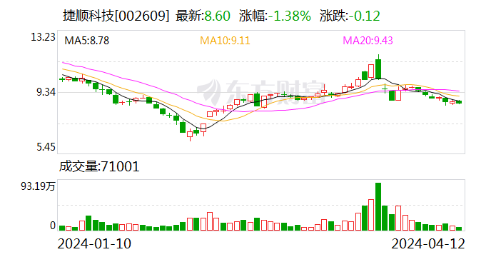 捷顺科技：2023 年净利 1.08 亿元 同比增长 497.62%- 第 1 张图片 - 小家生活风水网