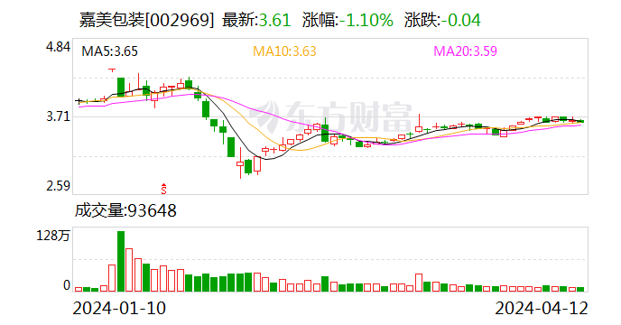 嘉美包装：2023 年净利 1.54 亿元 同比增长 805.71%- 第 1 张图片 - 小家生活风水网