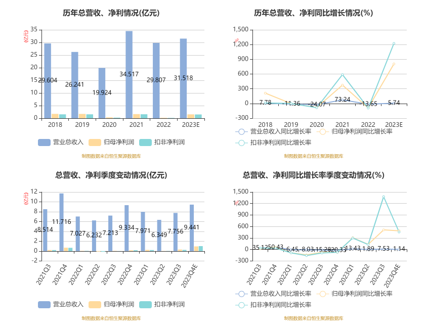 嘉美包装：2023 年净利 1.54 亿元 同比增长 805.71%- 第 2 张图片 - 小家生活风水网