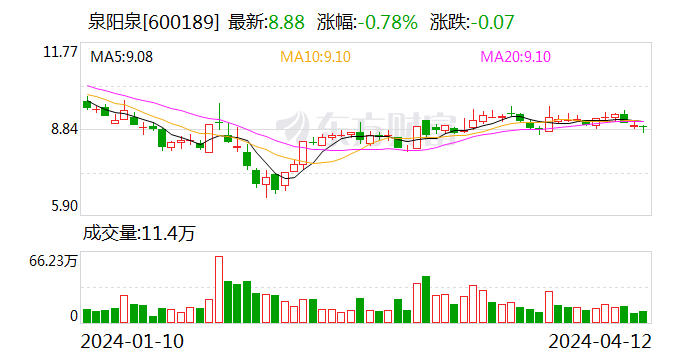 泉阳泉去年净利润亏损逾 4 亿元 全资子公司园区园林成主要拖累因素 - 第 1 张图片 - 小家生活风水网