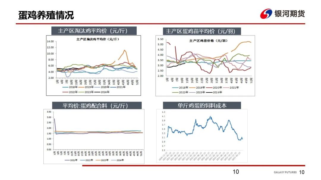 【鸡蛋周报】需求表现一般 饲料成本下跌 - 第 12 张图片 - 小家生活风水网