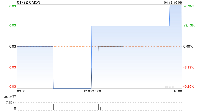 CMON 拟折让约 11.76% 配发合共 3.61 亿股 净筹约 1040 万港元 - 第 1 张图片 - 小家生活风水网
