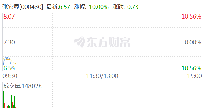 酒店、旅游股震荡走低 张家界逼近跌停 - 第 1 张图片 - 小家生活风水网