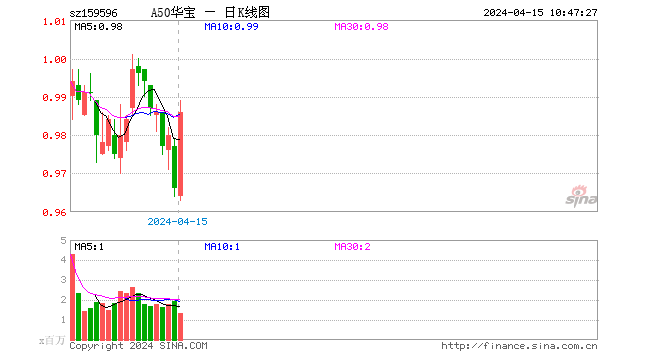 A50 核心资产全线飙升，中国中车涨停！核心龙头宽基 A50ETF 华宝（159596）放量涨超 2%- 第 1 张图片 - 小家生活风水网