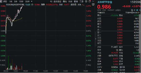 A50 核心资产全线飙升	，中国中车涨停！核心龙头宽基 A50ETF 华宝（159596）放量涨超 2%- 第 3 张图片 - 小家生活风水网