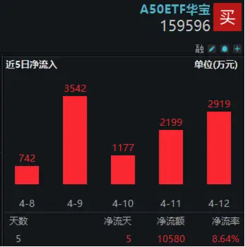 A50 核心资产全线飙升，中国中车涨停！核心龙头宽基 A50ETF 华宝（159596）放量涨超 2%- 第 4 张图片 - 小家生活风水网