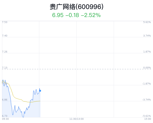 贵广网络大跌 5.05% 主力净流出 63 万元 - 第 1 张图片 - 小家生活风水网