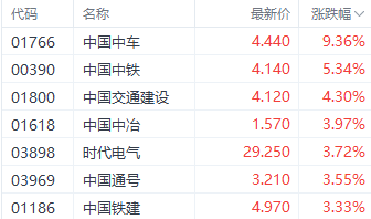 “国九条	”提振港股中字头走势 中国中车一度涨超 10%- 第 1 张图片 - 小家生活风水网