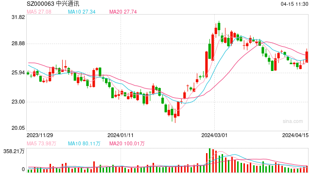 算力重拾升势	，中兴通讯涨超 4%，5G 通信 ETF（515050）近 10 日吸金 3807 万元 - 第 1 张图片 - 小家生活风水网