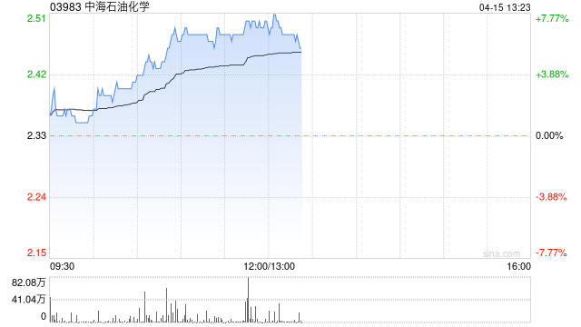 中海石油化学早盘持续上涨超 6% 拟购回不超 10%H 股股份 - 第 1 张图片 - 小家生活风水网