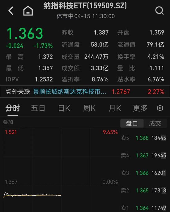 纳指科技 ETF、日经 ETF 提示溢价风险 - 第 1 张图片 - 小家生活风水网