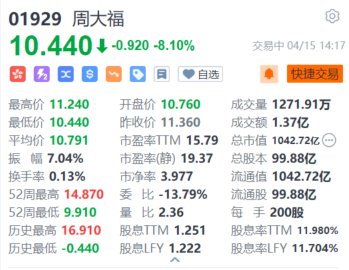 周大福跌超 8% 第四财季新开门店数未达管理层指引 - 第 1 张图片 - 小家生活风水网