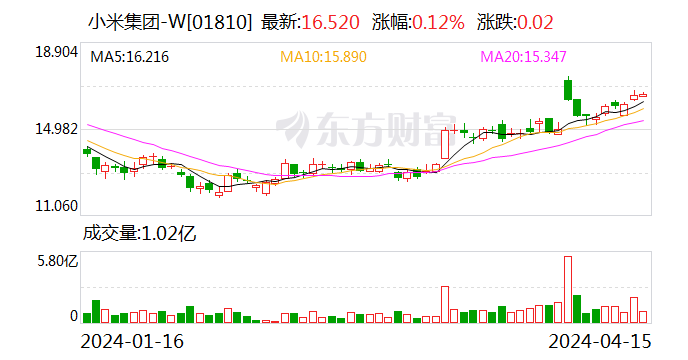 花旗预计小米汽车今年亏 41 亿？小米回应 - 第 1 张图片 - 小家生活风水网