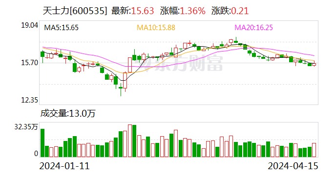 天士力：2023 年业绩实现扭亏 拟 10 派 3.3 元 - 第 1 张图片 - 小家生活风水网