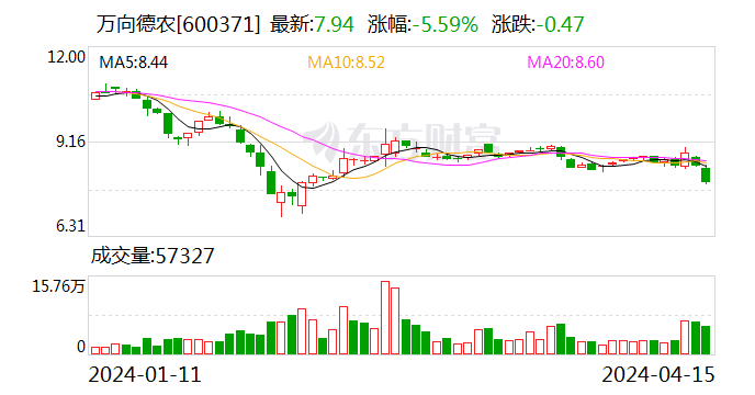 万向德农 2023 年营收增长超 35%- 第 1 张图片 - 小家生活风水网