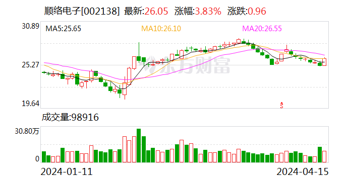 顺络电子一季度净利润同比增长 111.26%- 第 1 张图片 - 小家生活风水网