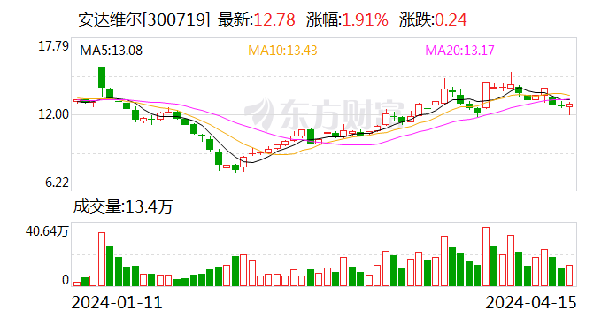 安达维尔：2023 年盈利 1.13 亿元 拟 10 派 2 元 - 第 1 张图片 - 小家生活风水网