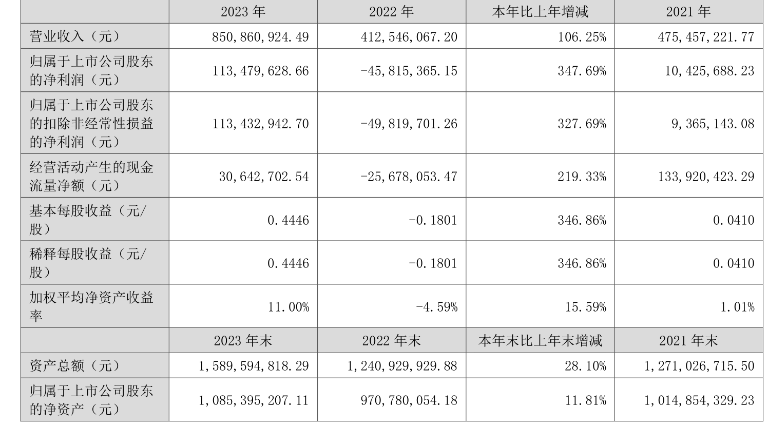 安达维尔：2023 年盈利 1.13 亿元 拟 10 派 2 元 - 第 2 张图片 - 小家生活风水网