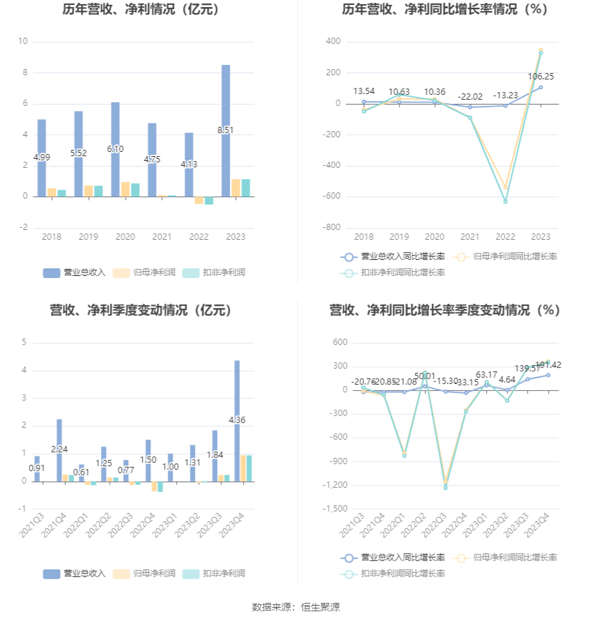 安达维尔：2023 年盈利 1.13 亿元 拟 10 派 2 元 - 第 7 张图片 - 小家生活风水网