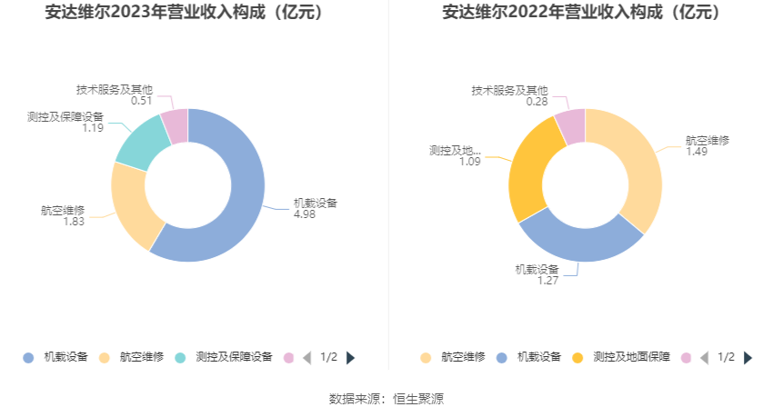 安达维尔：2023 年盈利 1.13 亿元 拟 10 派 2 元 - 第 8 张图片 - 小家生活风水网