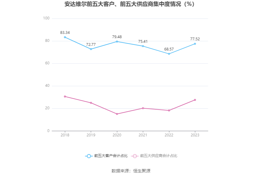 安达维尔：2023 年盈利 1.13 亿元 拟 10 派 2 元 - 第 12 张图片 - 小家生活风水网